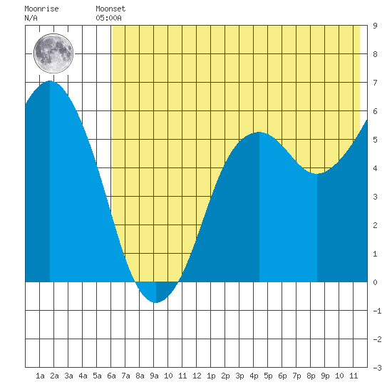 King Cove tide chart for Tuesday, June 10, 2025