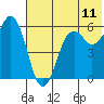 King Cove tide chart for Wednesday, June 11, 2025
