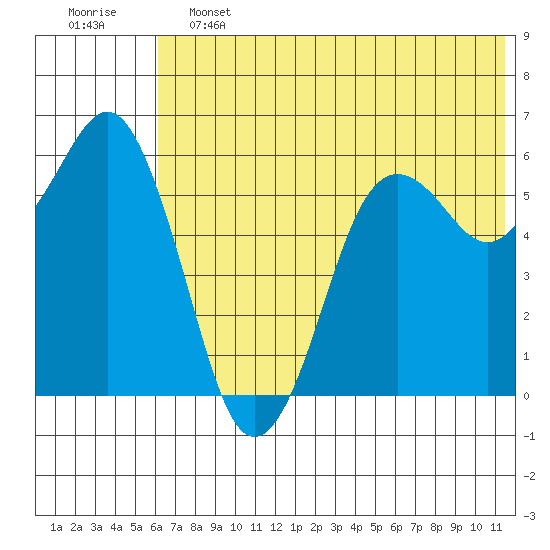 King Cove tide chart for Friday, June 13, 2025