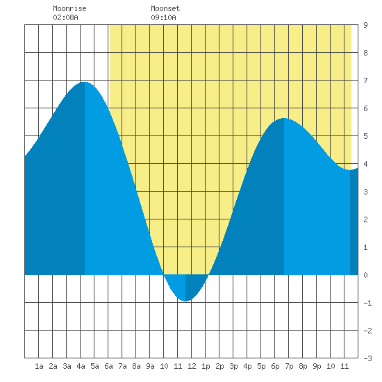 King Cove tide chart for Saturday, June 14, 2025