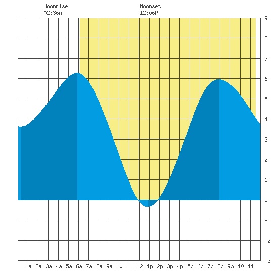King Cove tide chart for Monday, June 16, 2025