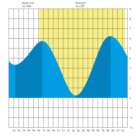 King Cove tide chart for Tuesday, June 17, 2025
