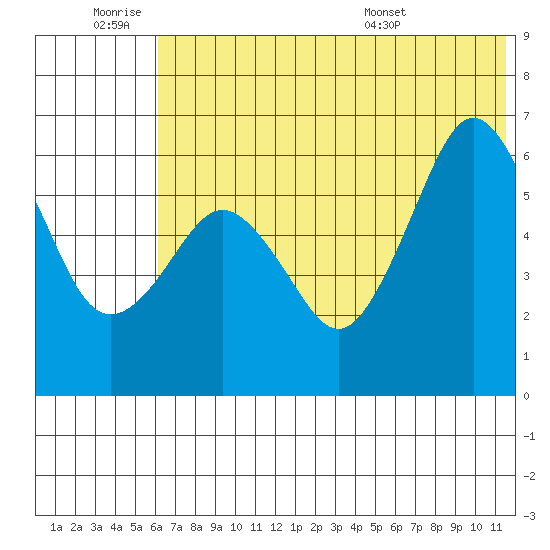 King Cove tide chart for Thursday, June 19, 2025