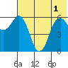 King Cove tide chart for Sunday, June 1, 2025