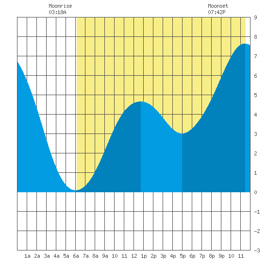 King Cove tide chart for Saturday, June 21, 2025