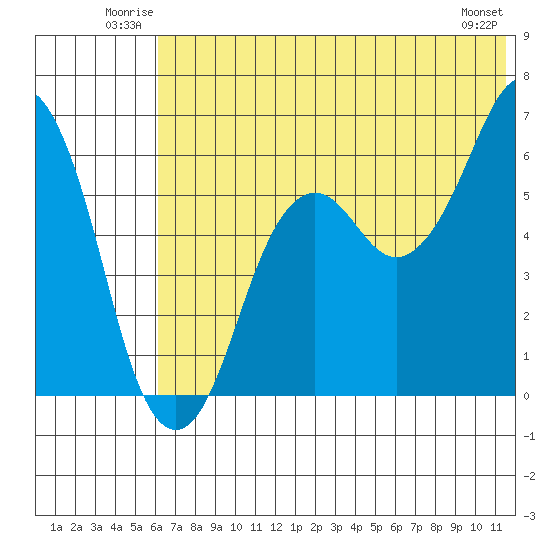 King Cove tide chart for Sunday, June 22, 2025