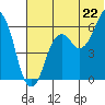 King Cove tide chart for Sunday, June 22, 2025