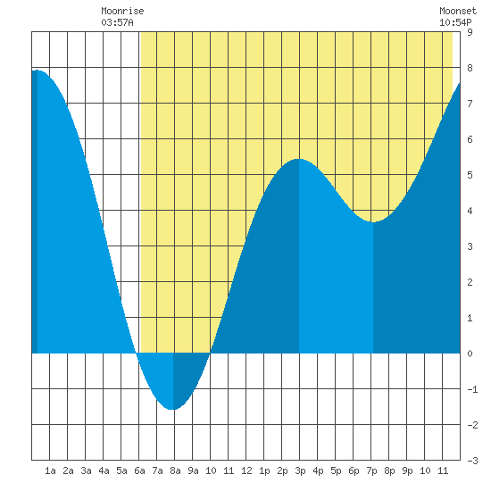 King Cove tide chart for Monday, June 23, 2025