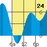 King Cove tide chart for Tuesday, June 24, 2025