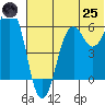 King Cove tide chart for Wednesday, June 25, 2025