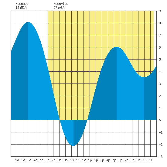 King Cove tide chart for Thursday, June 26, 2025