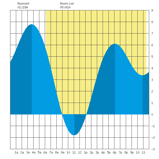 King Cove tide chart for Friday, June 27, 2025