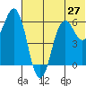 King Cove tide chart for Friday, June 27, 2025
