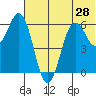 King Cove tide chart for Saturday, June 28, 2025