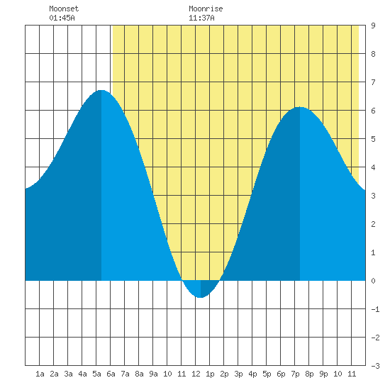 King Cove tide chart for Sunday, June 29, 2025