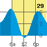 King Cove tide chart for Sunday, June 29, 2025