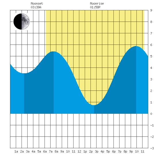 King Cove tide chart for Monday, June 2, 2025