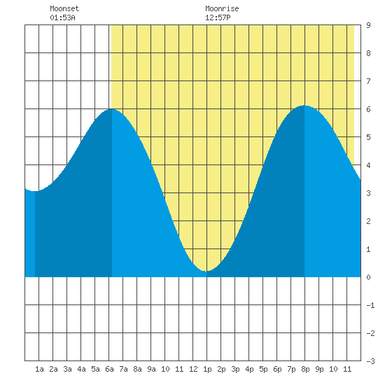 King Cove tide chart for Monday, June 30, 2025