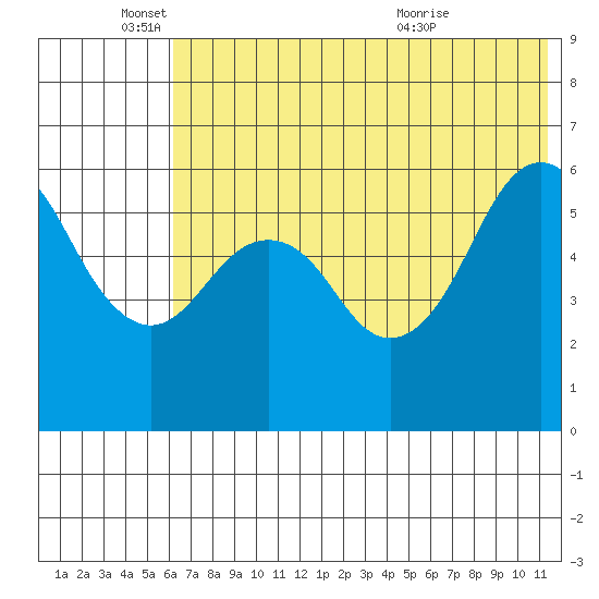 King Cove tide chart for Wednesday, June 4, 2025