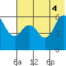 King Cove tide chart for Wednesday, June 4, 2025
