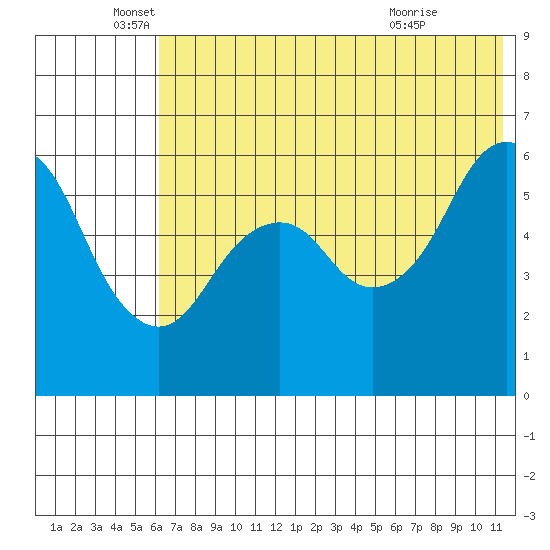 King Cove tide chart for Thursday, June 5, 2025