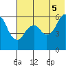King Cove tide chart for Thursday, June 5, 2025