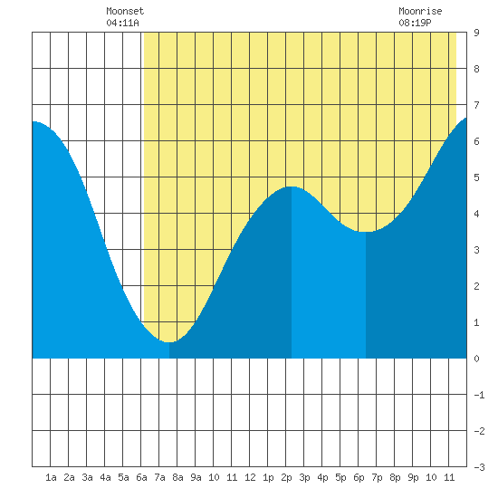 King Cove tide chart for Saturday, June 7, 2025