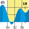 King Cove tide chart for Thursday, July 10, 2025