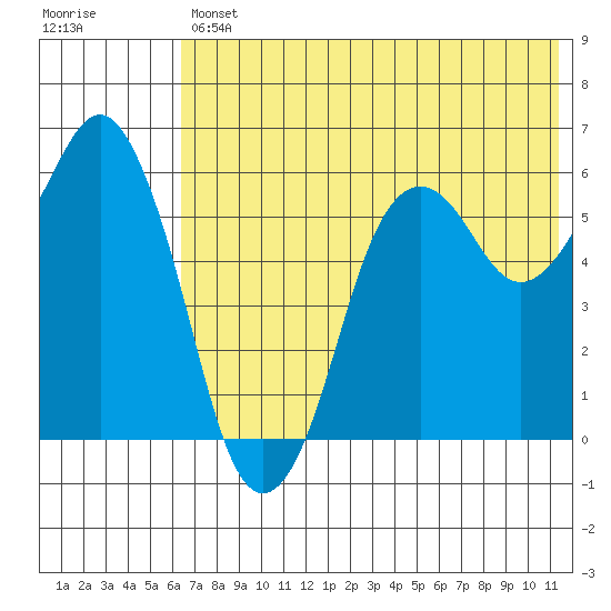 King Cove tide chart for Friday, July 11, 2025