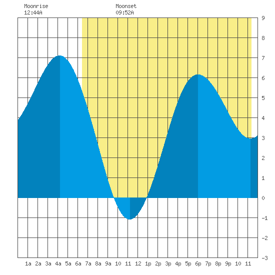King Cove tide chart for Sunday, July 13, 2025
