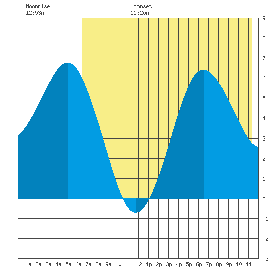 King Cove tide chart for Monday, July 14, 2025