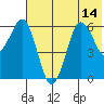 King Cove tide chart for Monday, July 14, 2025