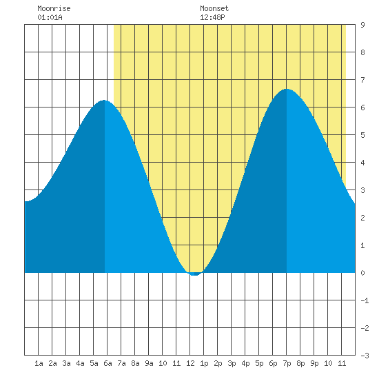 King Cove tide chart for Tuesday, July 15, 2025