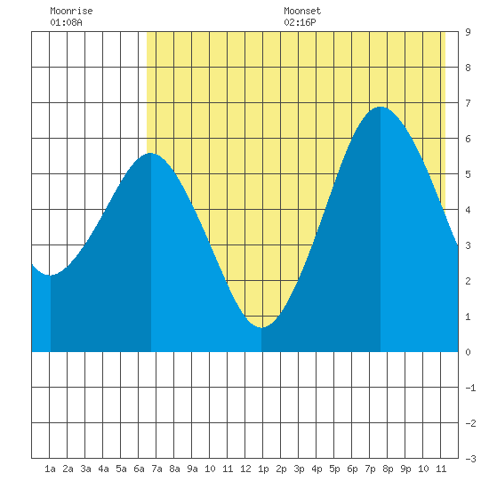 King Cove tide chart for Wednesday, July 16, 2025