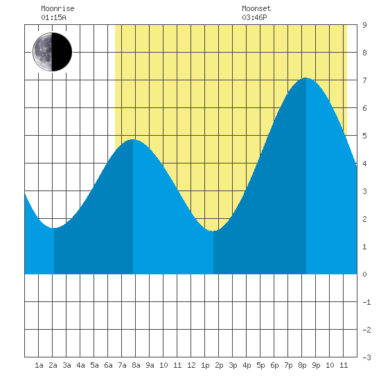 King Cove tide chart for Thursday, July 17, 2025
