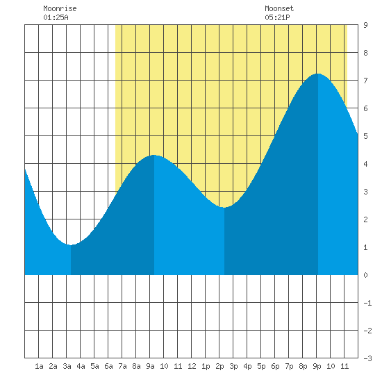 King Cove tide chart for Friday, July 18, 2025
