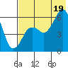 King Cove tide chart for Saturday, July 19, 2025