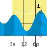King Cove tide chart for Tuesday, July 1, 2025