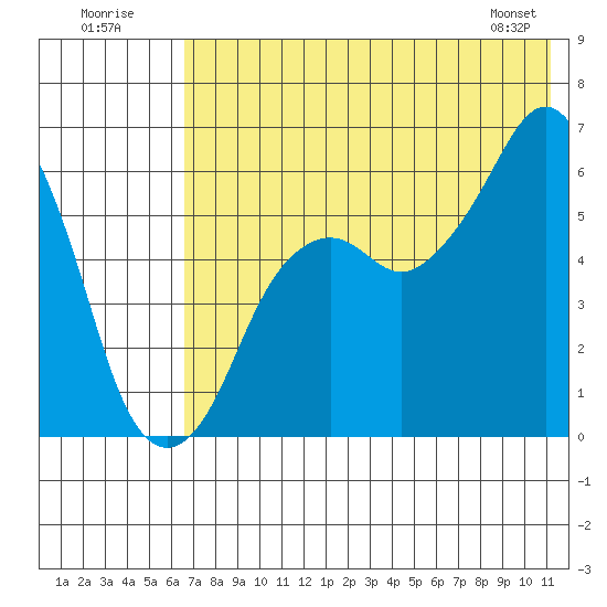 King Cove tide chart for Sunday, July 20, 2025
