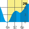 King Cove tide chart for Sunday, July 20, 2025