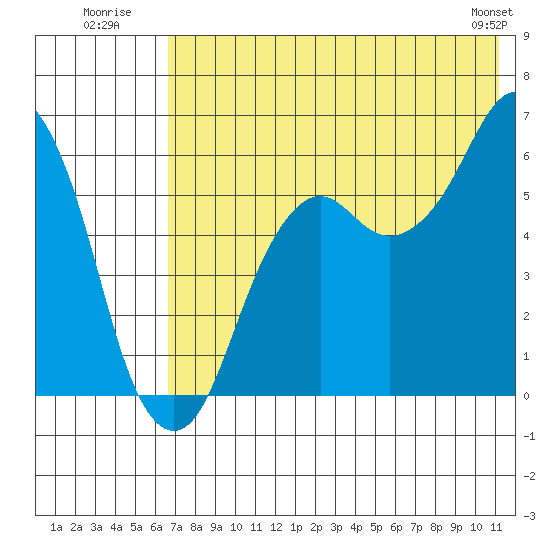 King Cove tide chart for Monday, July 21, 2025