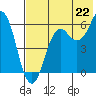 King Cove tide chart for Tuesday, July 22, 2025