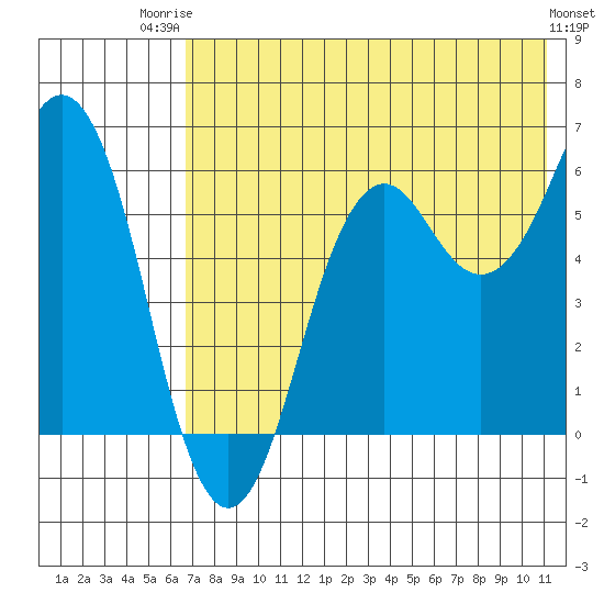 King Cove tide chart for Wednesday, July 23, 2025