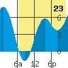 King Cove tide chart for Wednesday, July 23, 2025