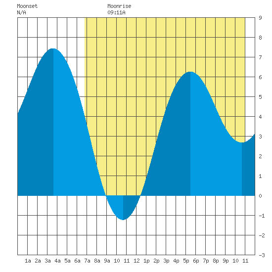 King Cove tide chart for Saturday, July 26, 2025