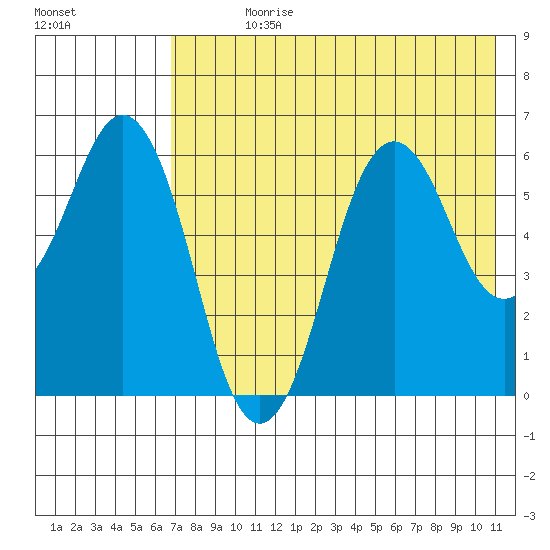 King Cove tide chart for Sunday, July 27, 2025