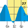 King Cove tide chart for Sunday, July 27, 2025