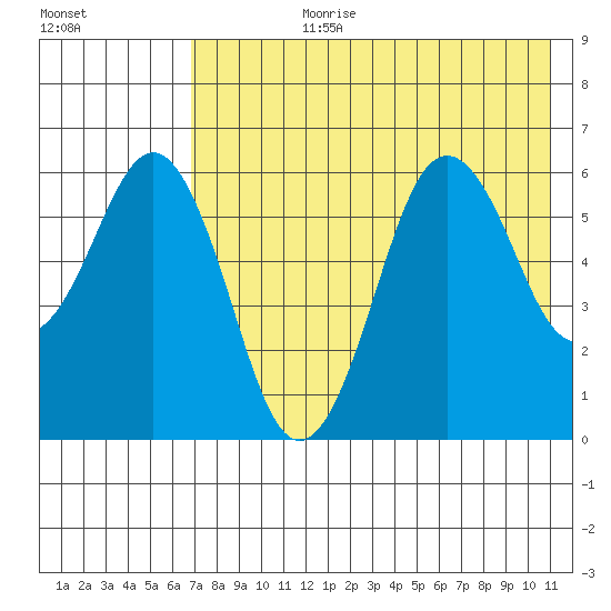 King Cove tide chart for Monday, July 28, 2025