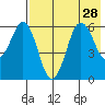 King Cove tide chart for Monday, July 28, 2025