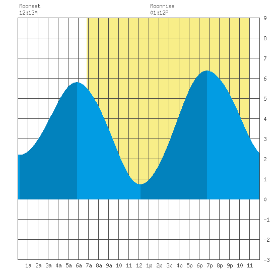 King Cove tide chart for Tuesday, July 29, 2025